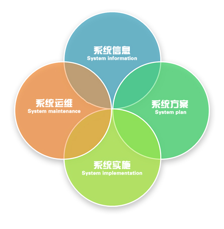 IT4S系統流程