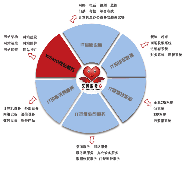 WSMO網(wǎng)站服務(wù)