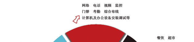 增值服務(wù)
