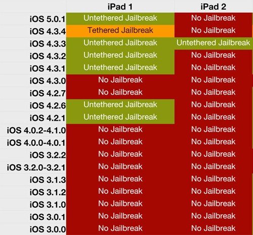 果粉必知 iOS哪些版本可實現完美越獄