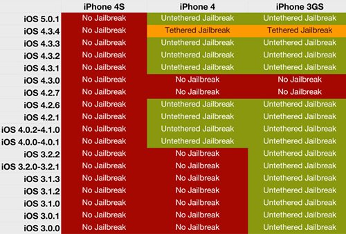 果粉必知 iOS哪些版本可實現完美越獄