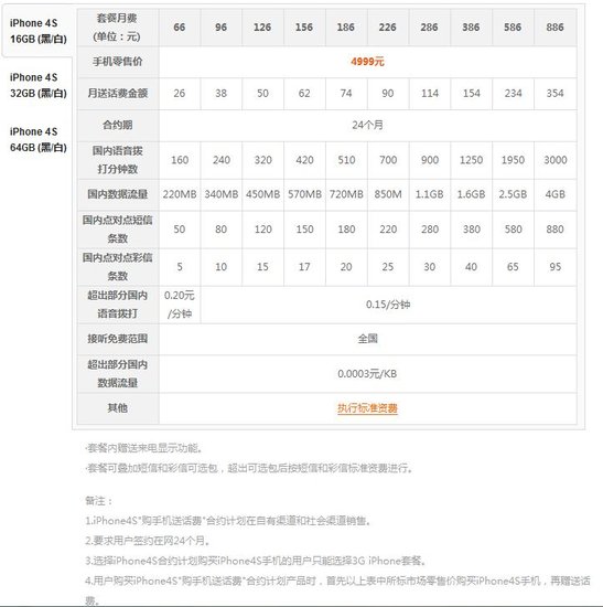 中國聯(lián)通公布iPhone 4S合約價：5880元起