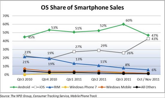 iPhone 4S銷量大增致Android市場份額大降13%