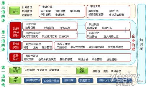 企業內控三道防線