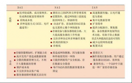 DAS、NAS與SAN三者的比較-網(wǎng)絡(luò)維護(hù)
