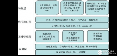 云存儲技術構架-服務器運維