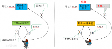 DNS劫持是什么意思？DNS劫持是干什么用的？-IT運維