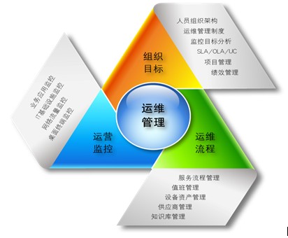 it運維平臺建設